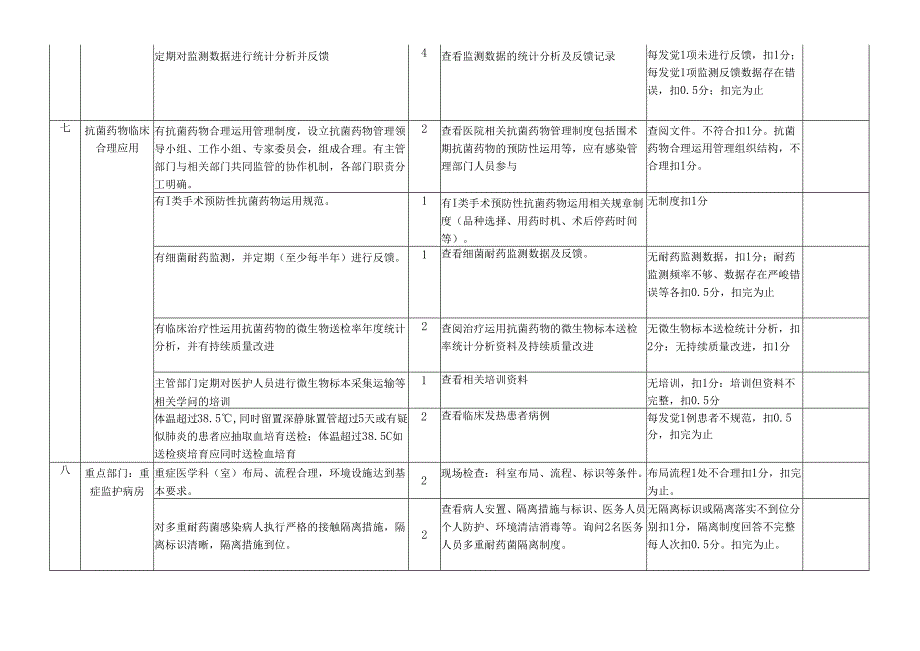 上海市院内感染质控中心2024年下半年督查方案.docx_第3页