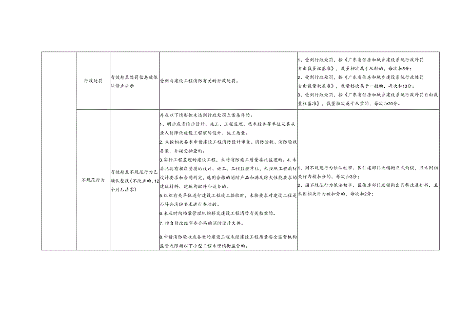 广州市建设工程消防市场主体单位信用评价分值计算规则.docx_第2页