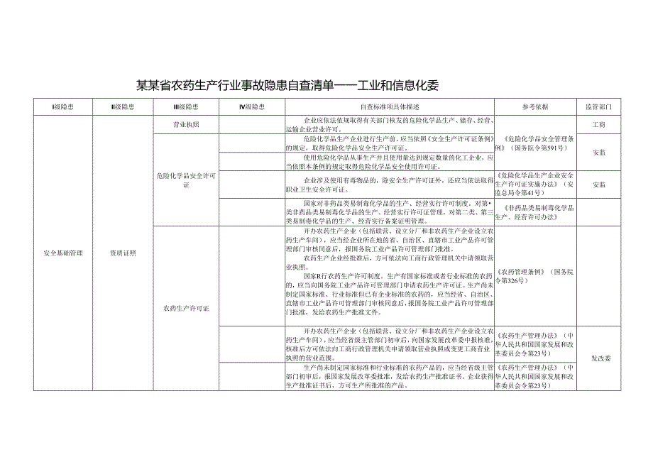 农药生产行业事故隐患自查标准.docx_第1页