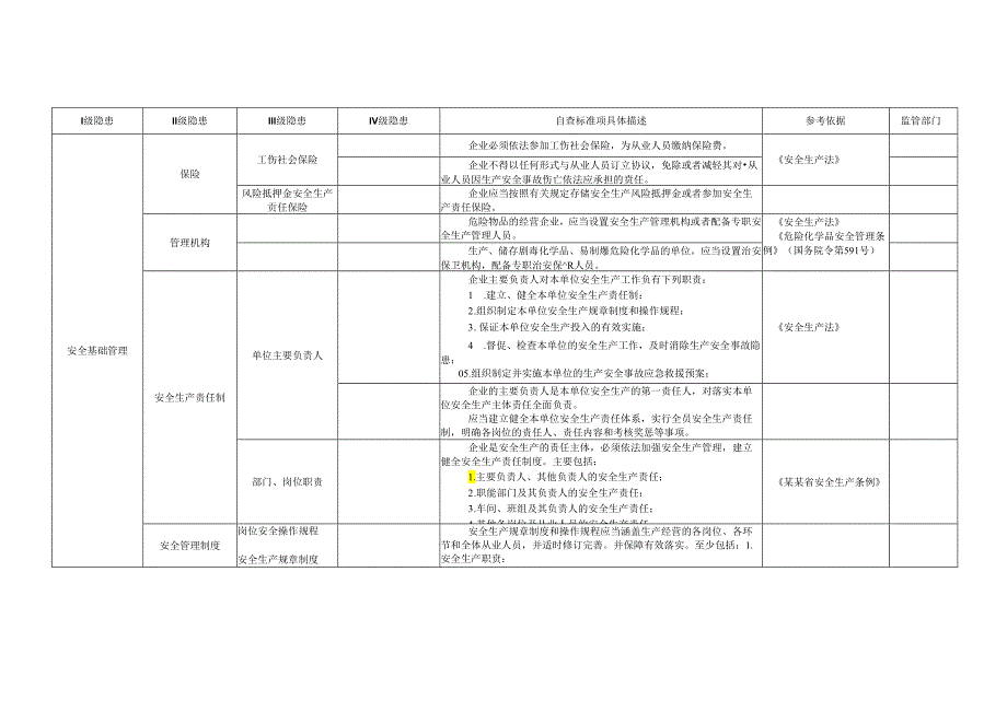 农药生产行业事故隐患自查标准.docx_第2页