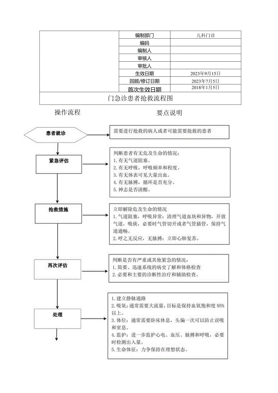 儿科门急诊抢救流程.docx_第1页