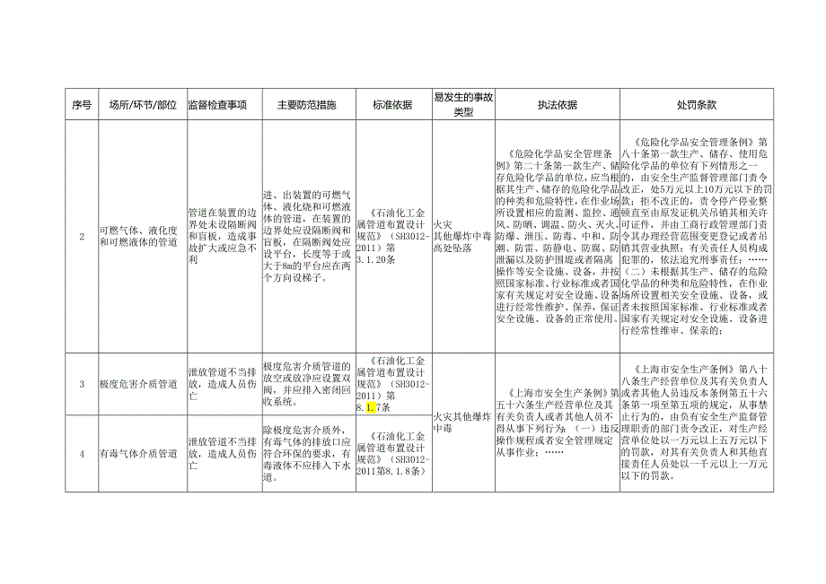 石油化工企业安全生产标准规范合规指引.docx_第2页