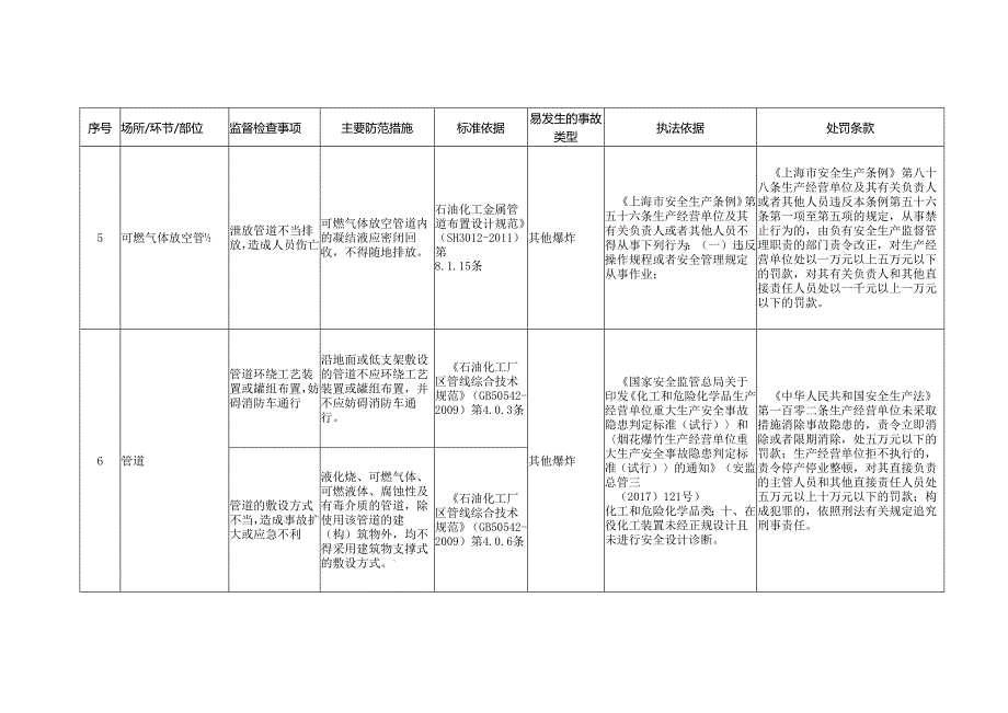 石油化工企业安全生产标准规范合规指引.docx_第3页