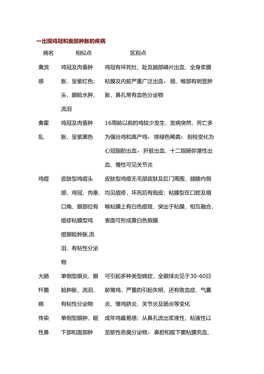 鸡病快速诊断表格大全.docx_第1页