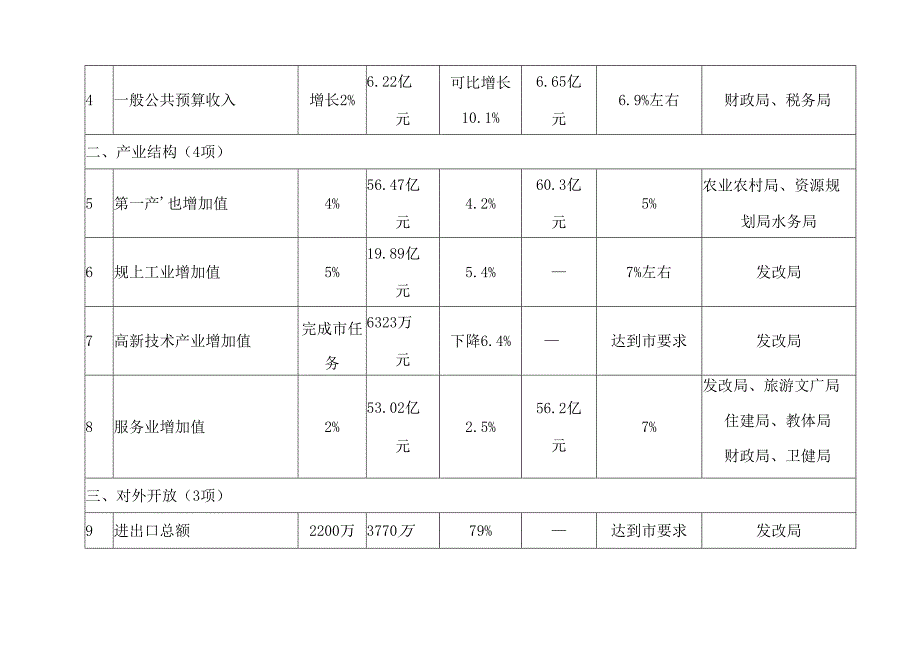 青龙满族自治县2023年国民经济和社会发展计划.docx_第3页