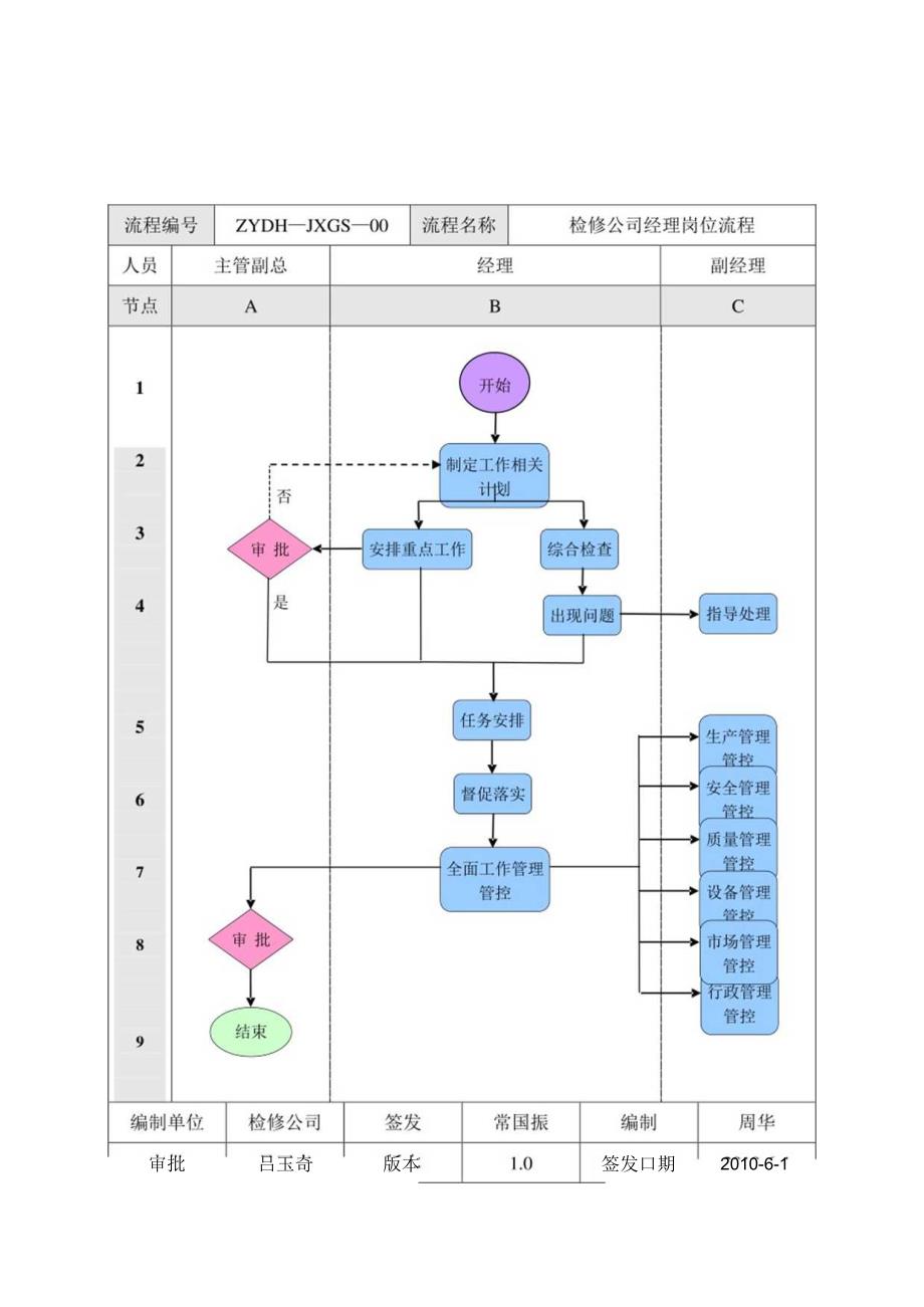 XX企业岗位流程说明书.docx_第3页