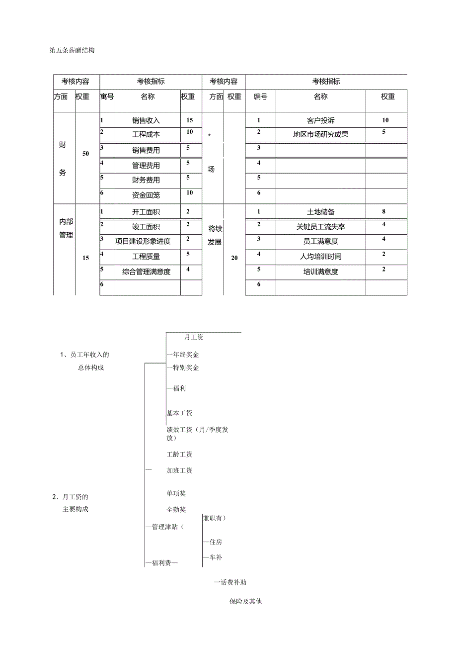 地产开发公司薪酬福利管理办法.docx_第3页