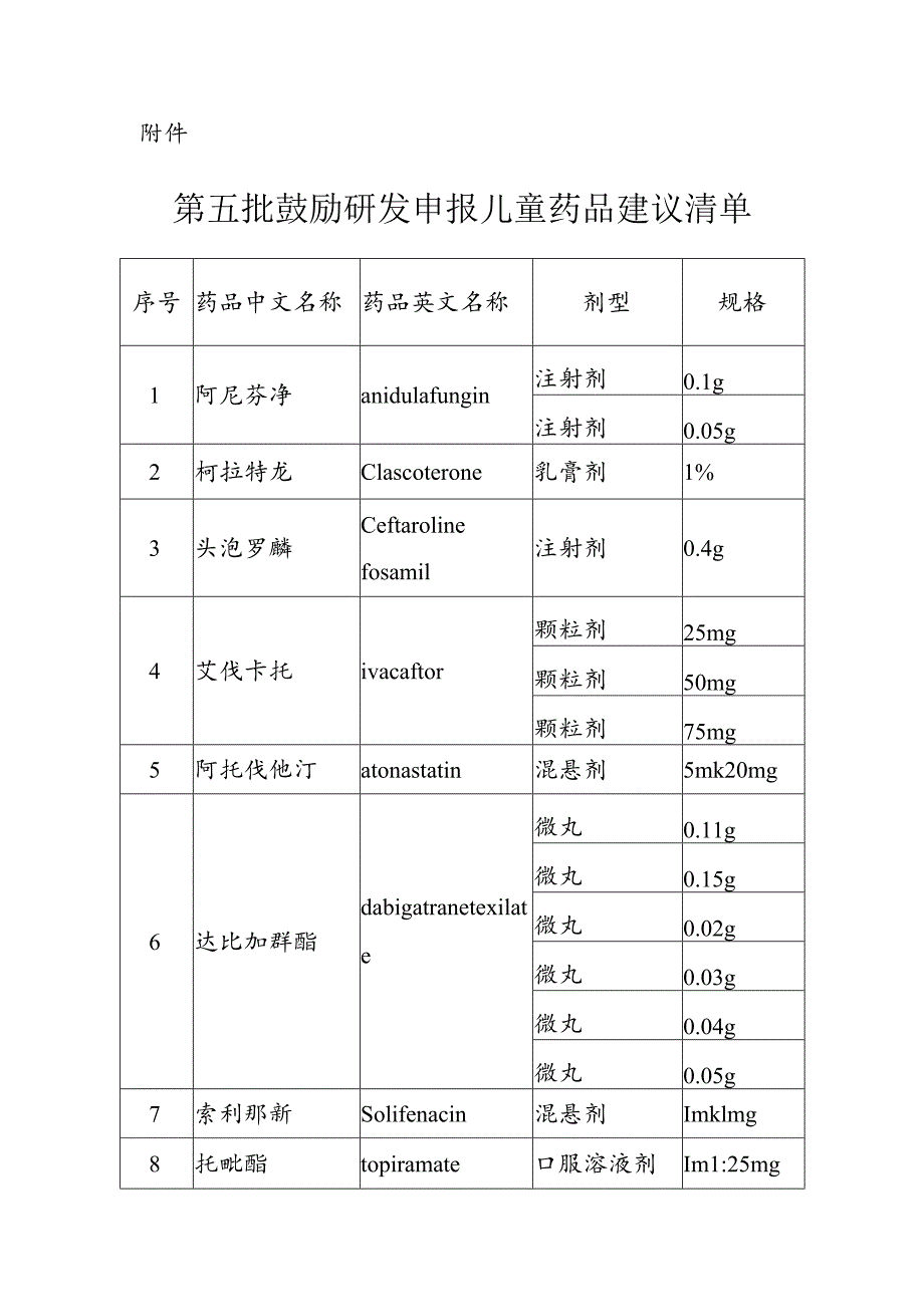 第五批鼓励研发申报儿童药品建议清单.docx_第1页