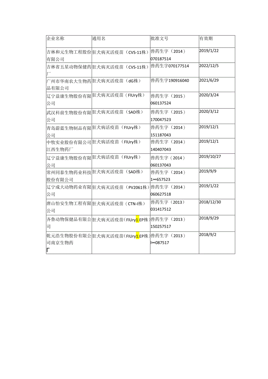 市场上兽用狂犬病疫苗有多少？都是哪些毒株？.docx_第2页