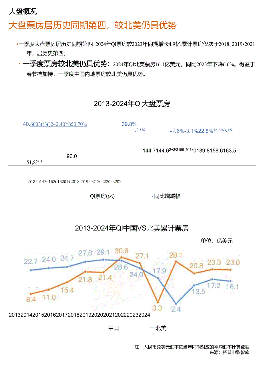 2024年第一季度中国电影市场研究报告.docx_第3页