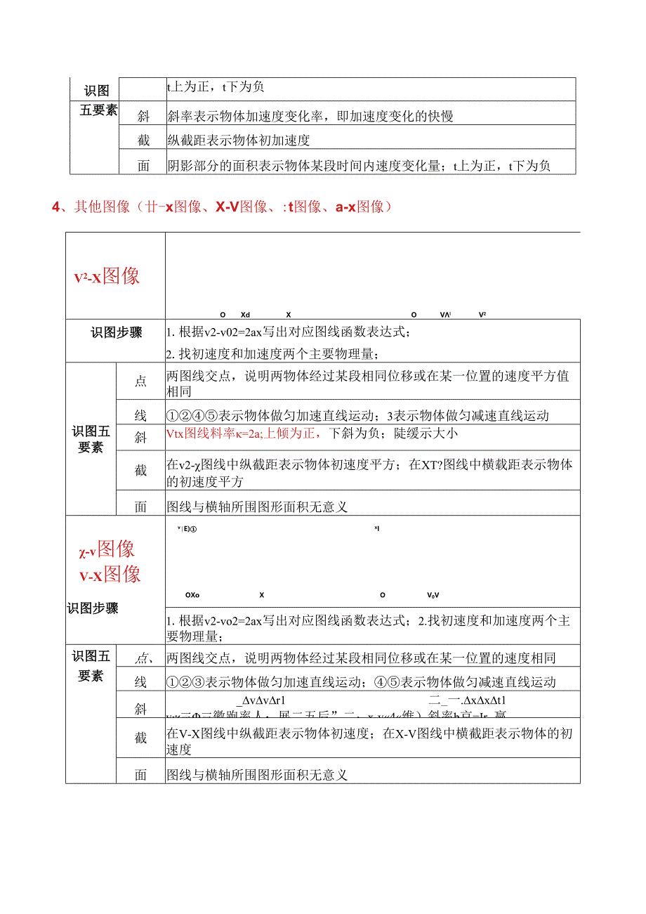 秘籍01 运动图像问题和追及相遇问题（教师版）.docx_第3页