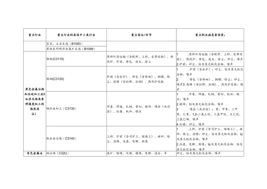 重点行业用人单位重点职业病危害因素监测表.docx_第2页