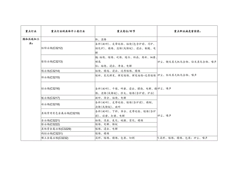 重点行业用人单位重点职业病危害因素监测表.docx_第3页