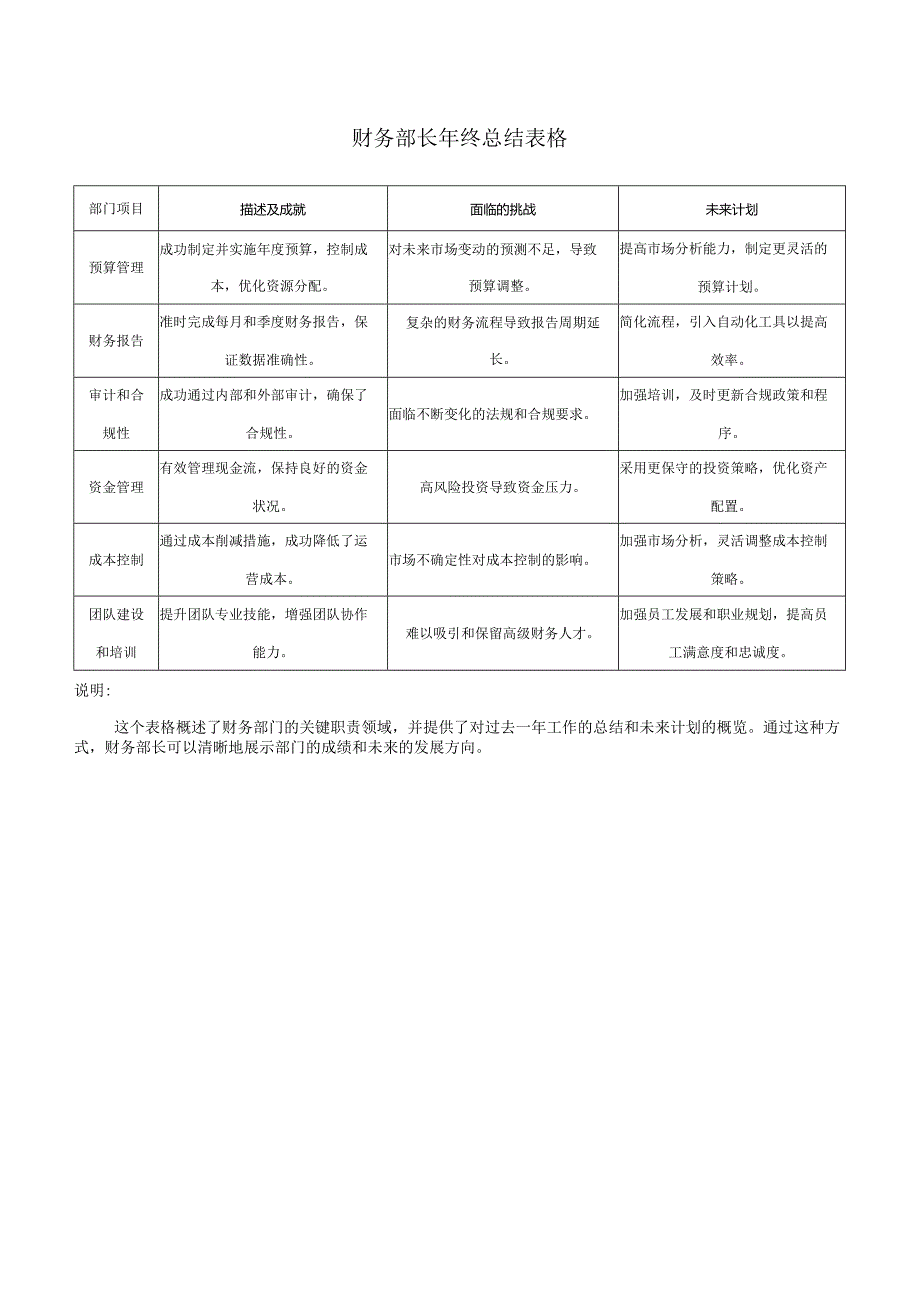 财务部长年终总结表格.docx_第1页