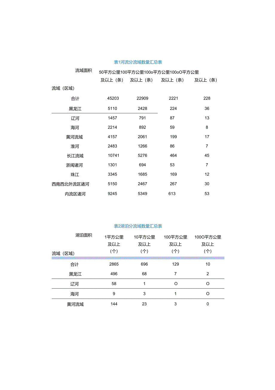 第一次全国水利普查公报.docx_第3页