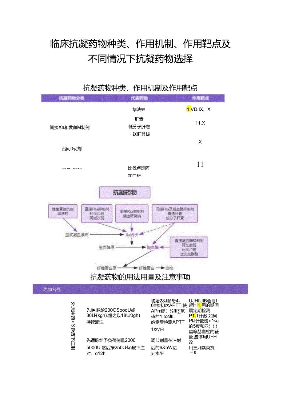 临床抗凝药物种类、作用机制、作用靶点及不同情况下抗凝药物选择.docx_第1页