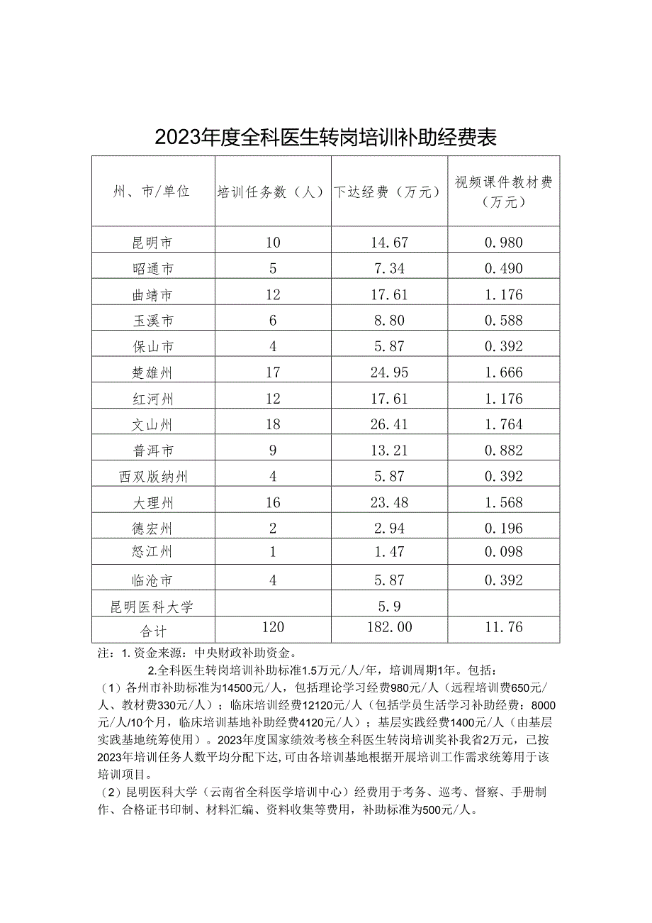 医生转岗培训人员信息登记表.docx_第2页