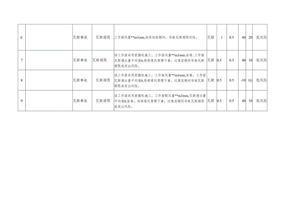 煤矿瓦斯专项辨识安全风险清单.docx_第3页