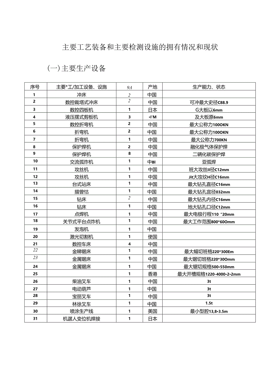 主要工艺装备和主要检测设施的拥有情况和现状.docx_第1页