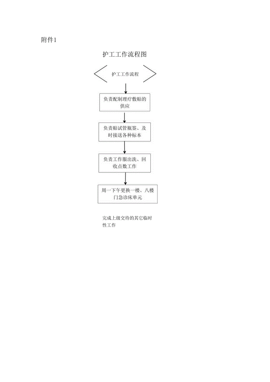 门急诊护工工作职责及流程.docx_第2页