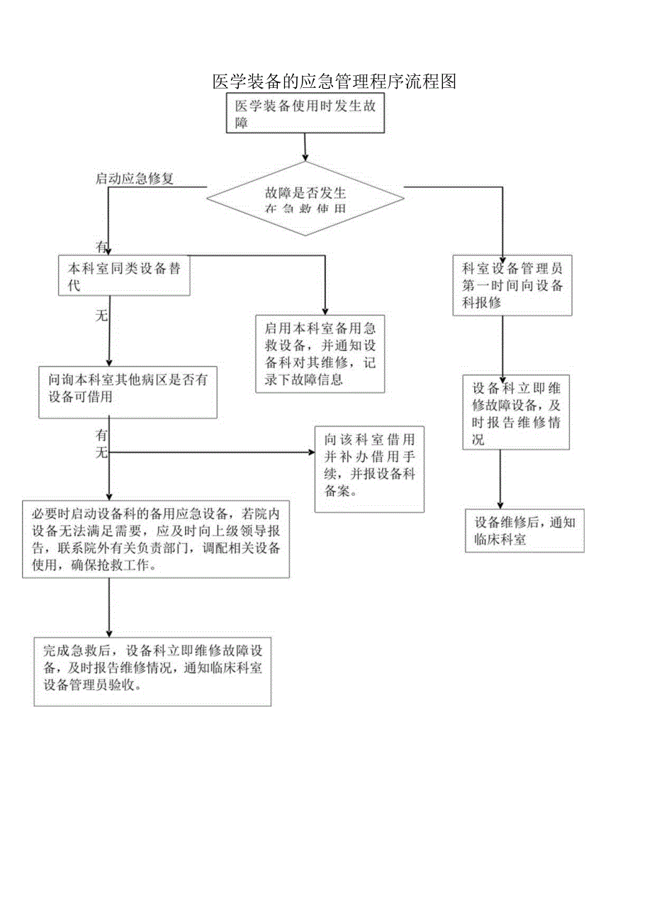 医疗设备故障应急预案.docx_第2页