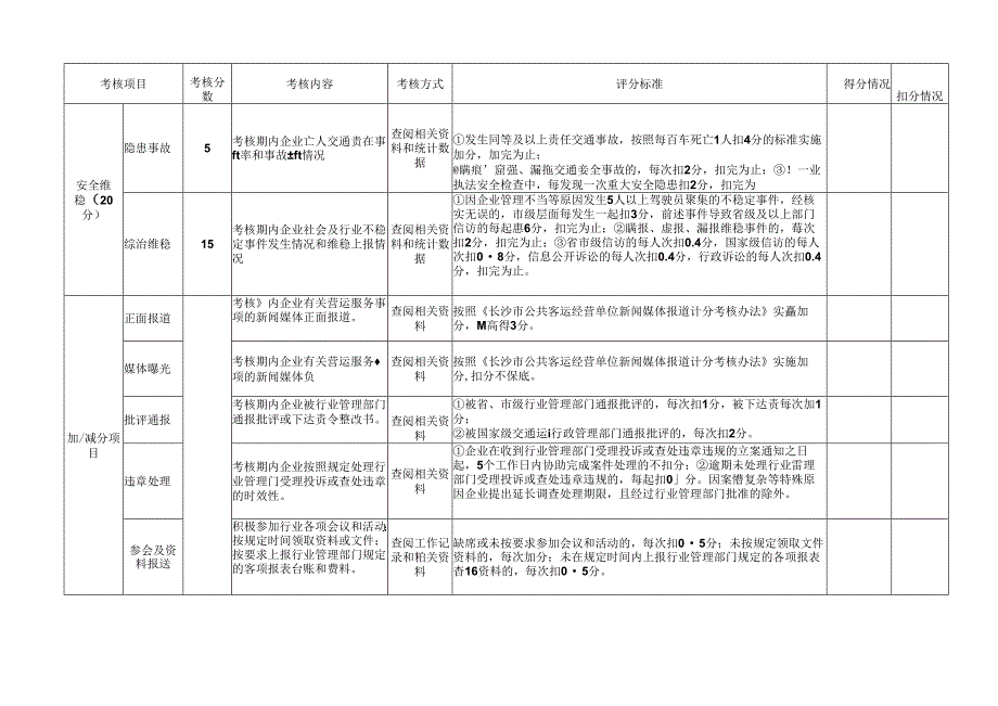 长沙市网络预约出租汽车经营者季度服务质量信誉考核评分标准表.docx_第3页