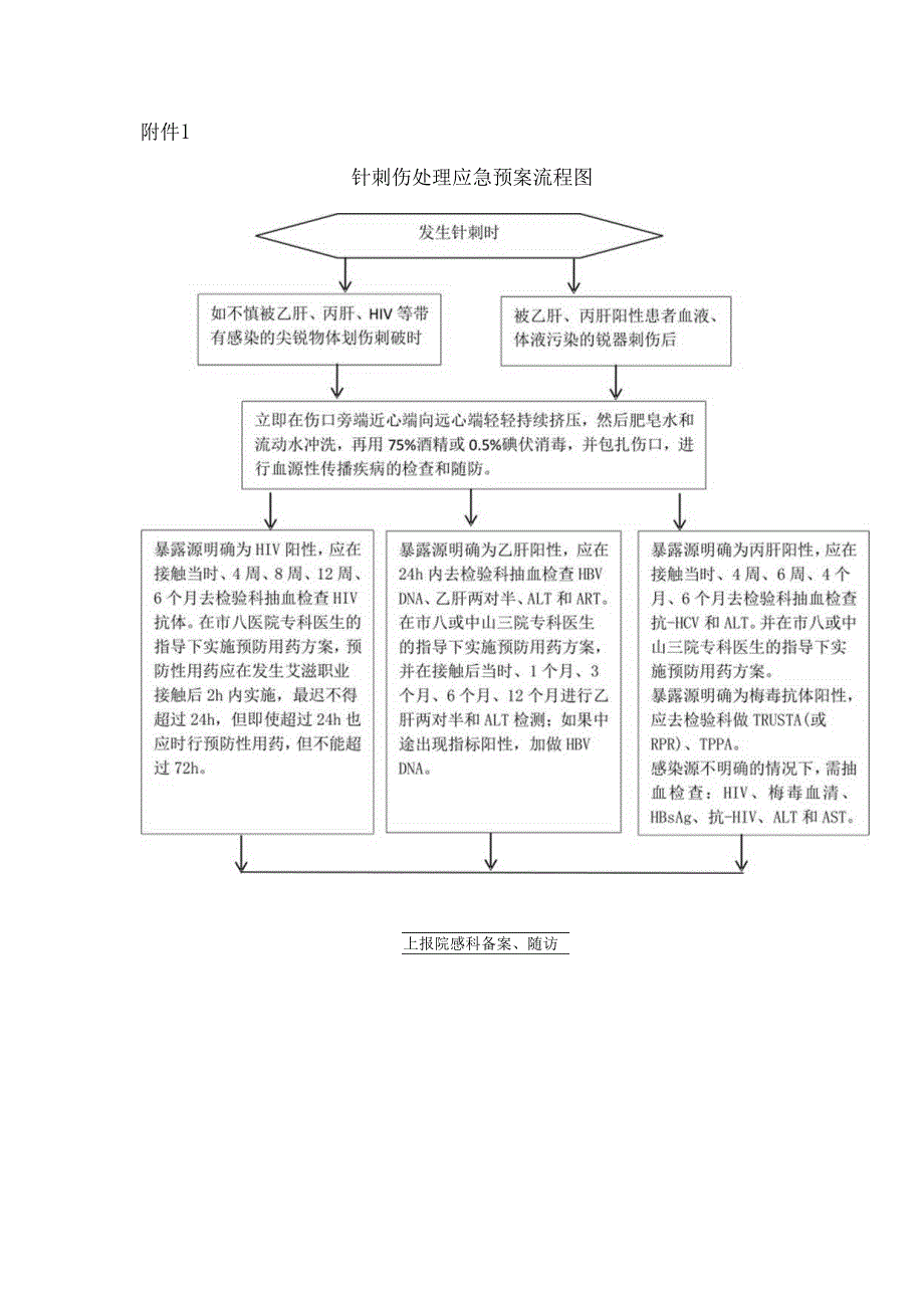 针刺伤处理的应急预案及流程.docx_第3页