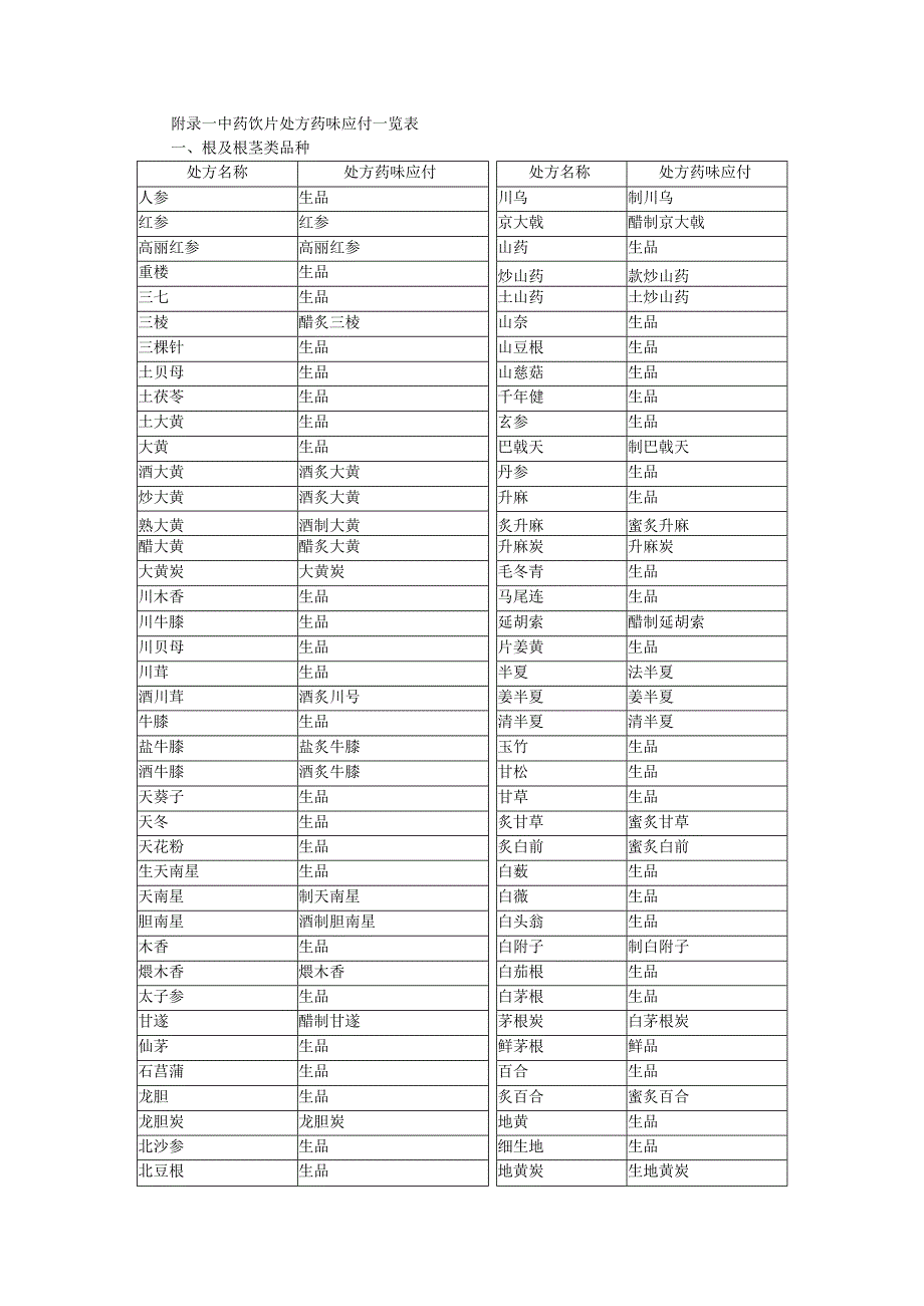 中药饮片处方药味应付一览表.docx_第1页