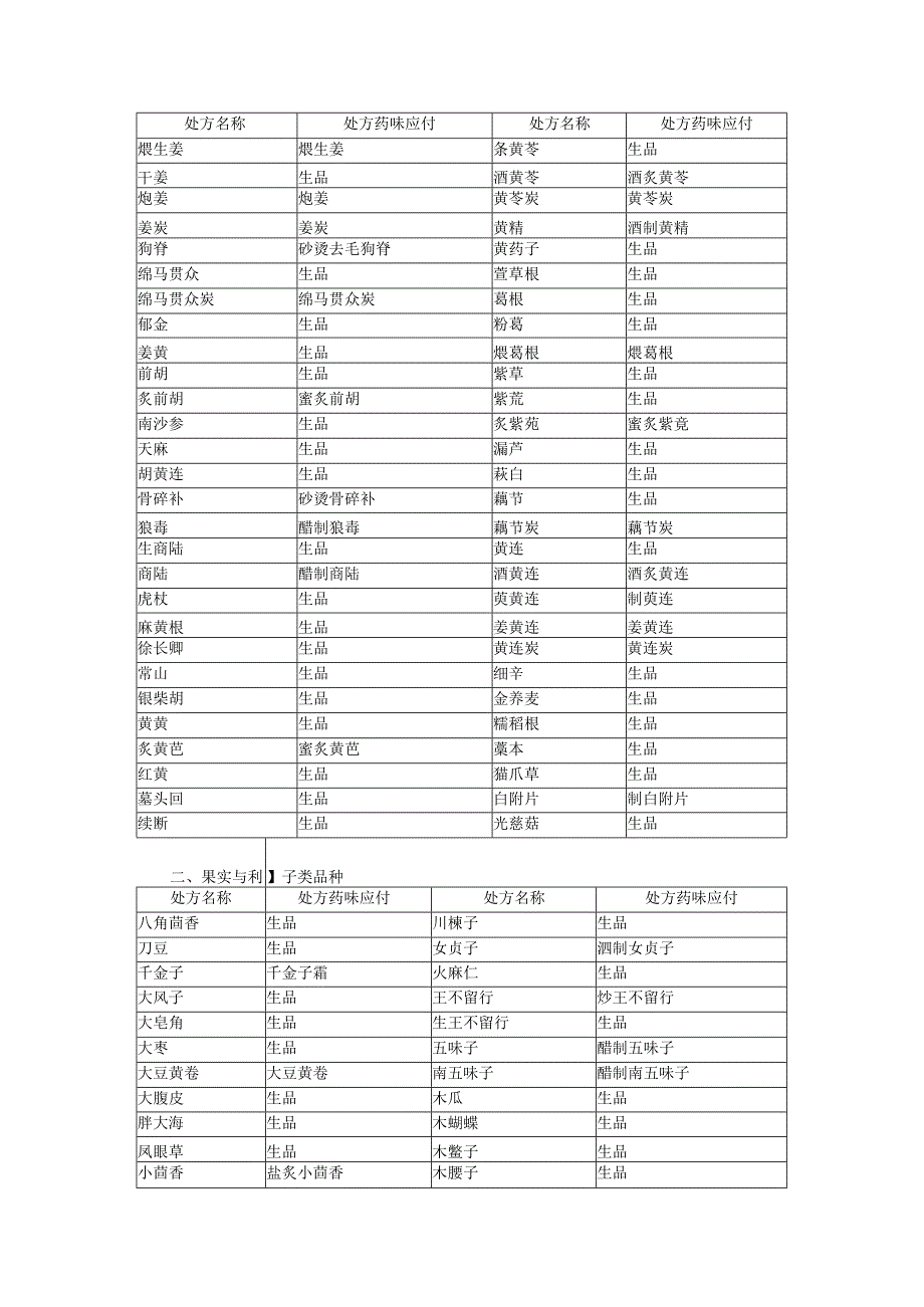 中药饮片处方药味应付一览表.docx_第3页