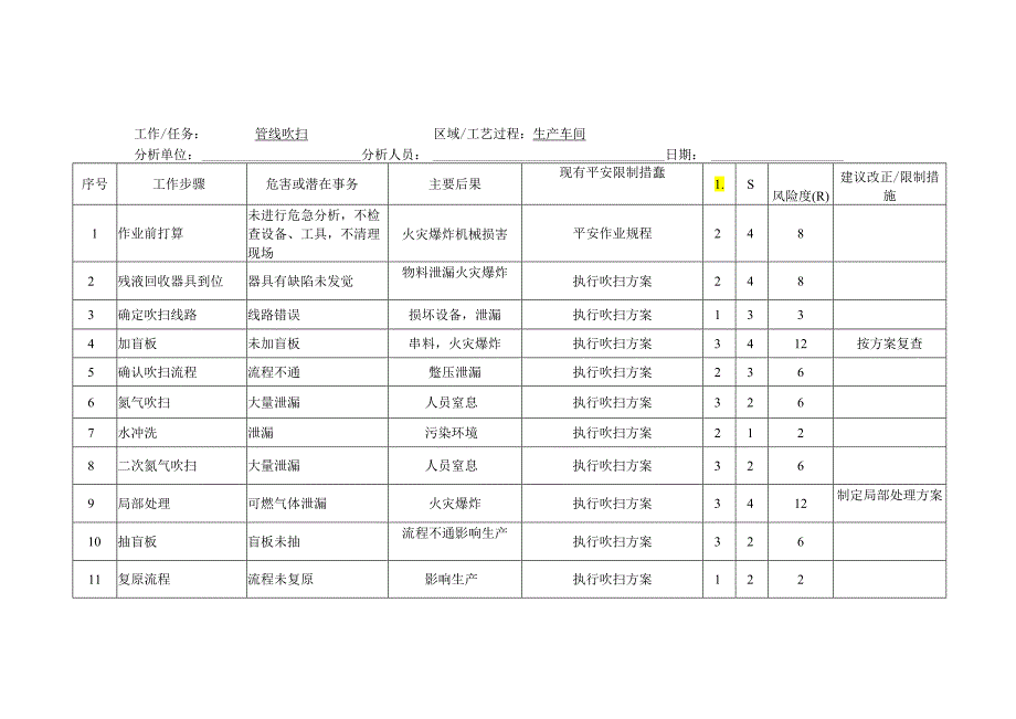 3.1.3JHA分析表(举例).docx_第2页