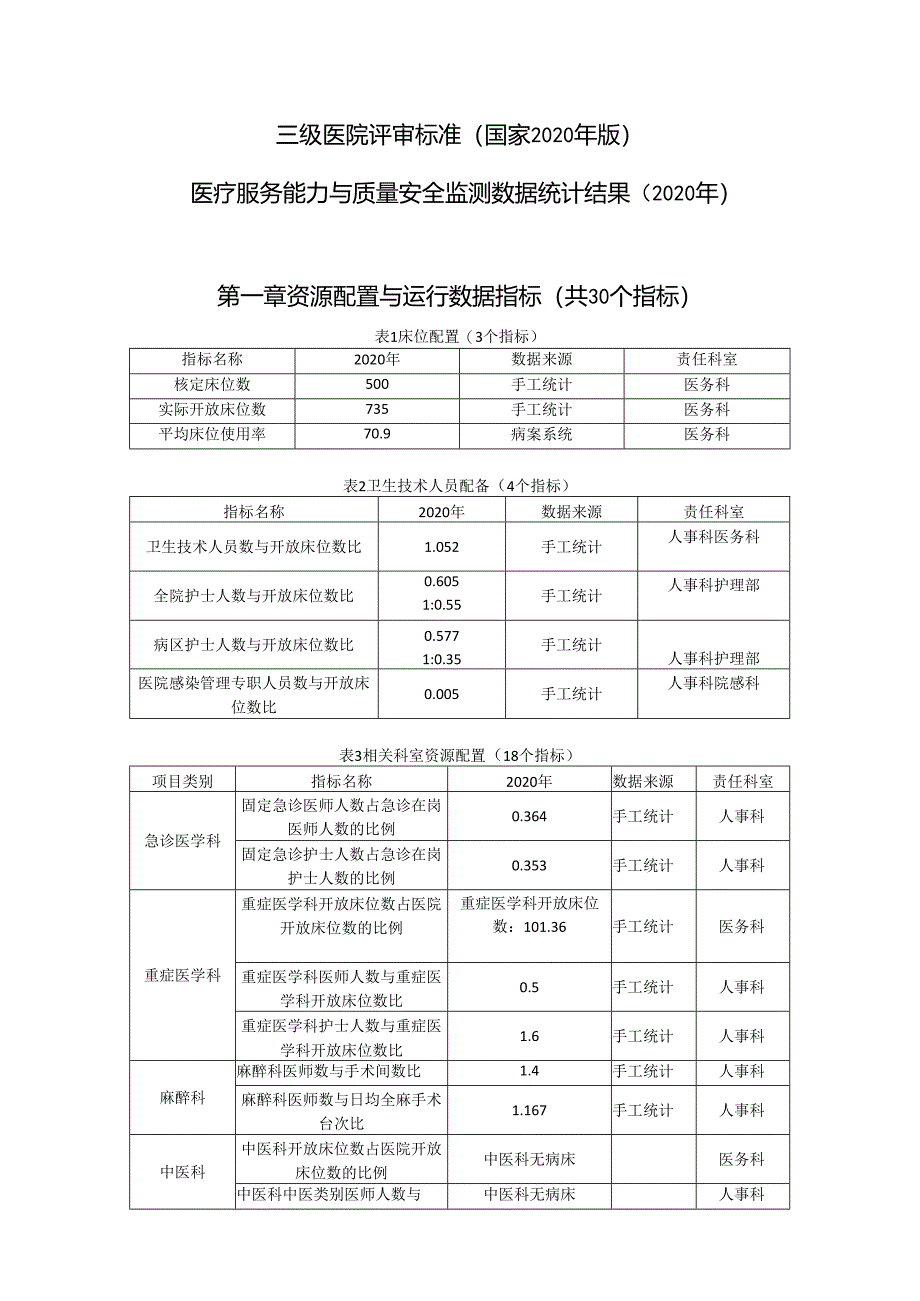 医疗服务能力与质量安全监测数据统计结果.docx_第1页