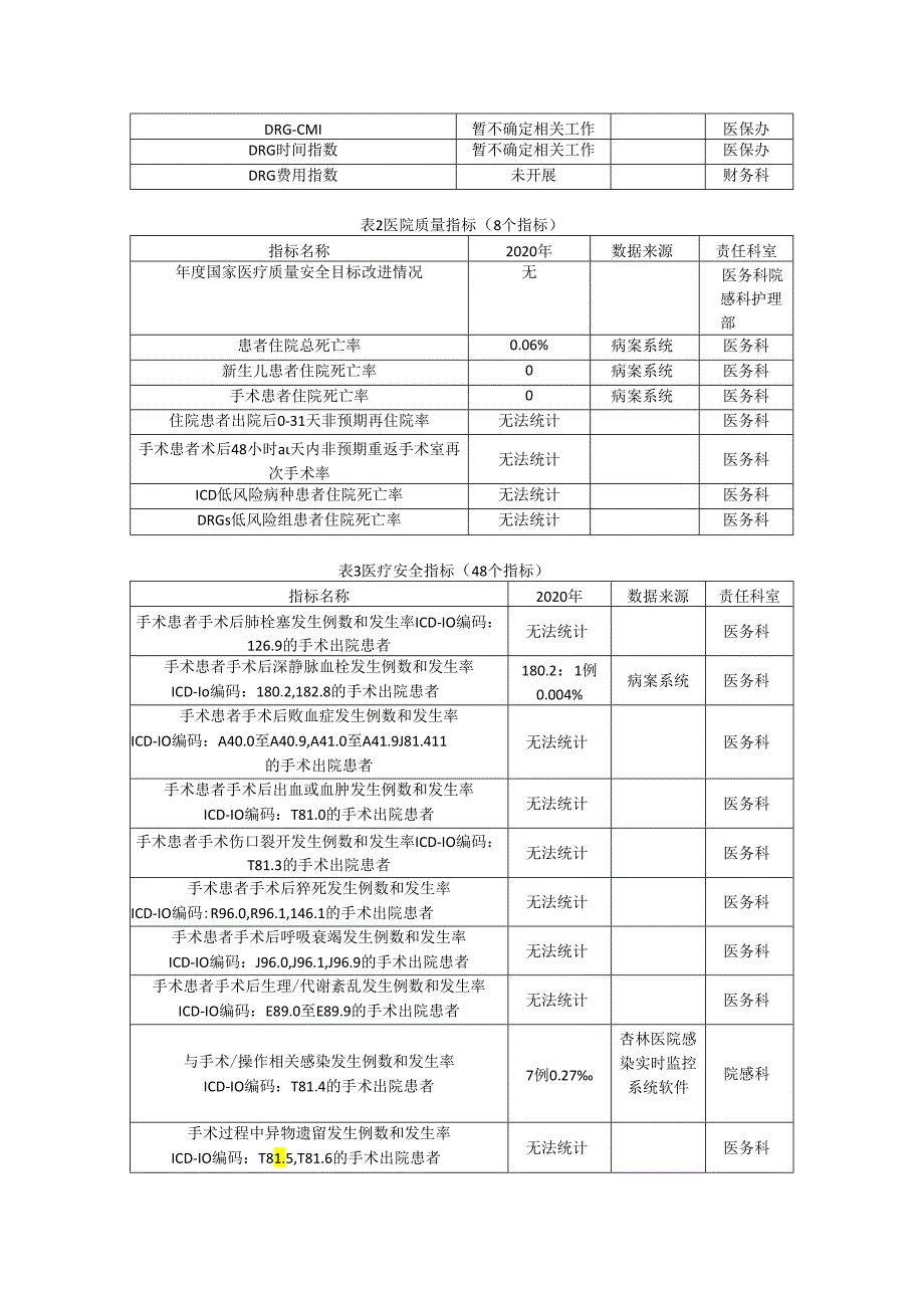 医疗服务能力与质量安全监测数据统计结果.docx_第3页