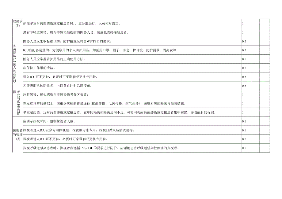 重症监护病房医院感染管理检查标准打分表（试行）.docx_第2页