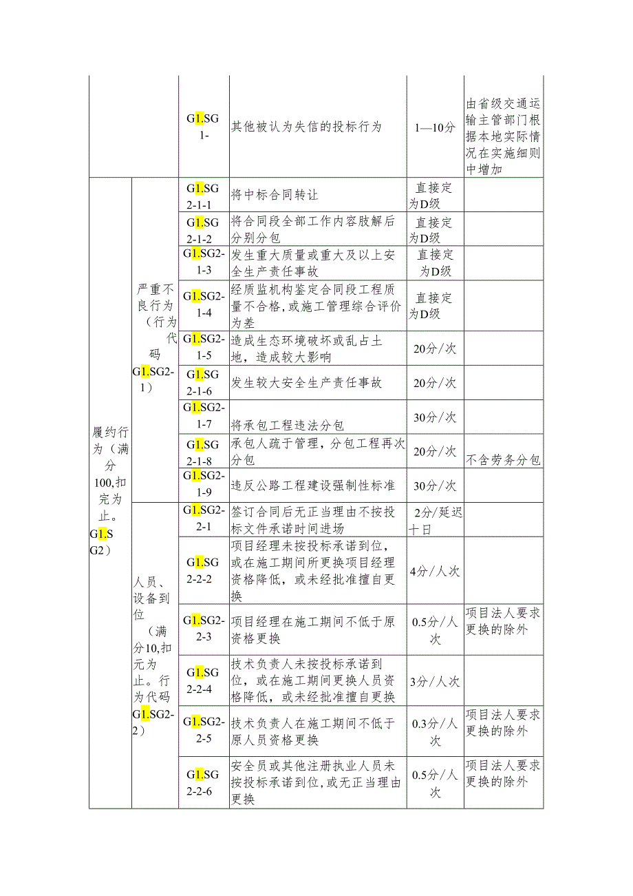 公路施工企业信用行为评定标准.docx_第2页