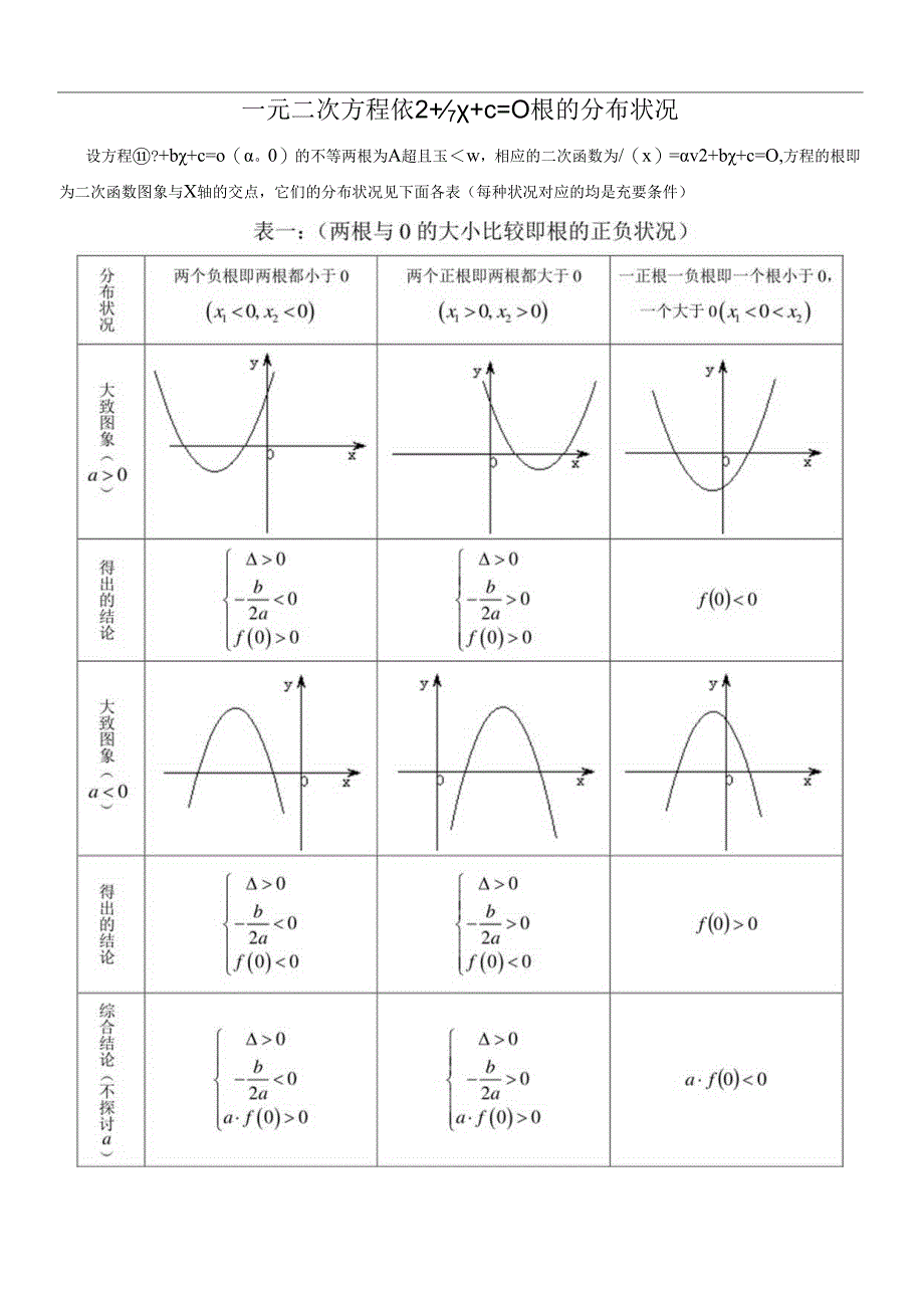 一元二次方程根的分布情况归纳总结(2024.07.22).docx_第1页