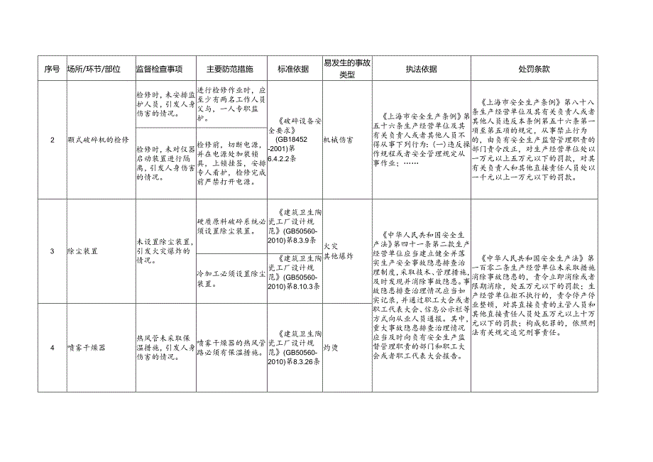 建筑卫生陶瓷制造企业安全生产标准规范合规指引.docx_第2页