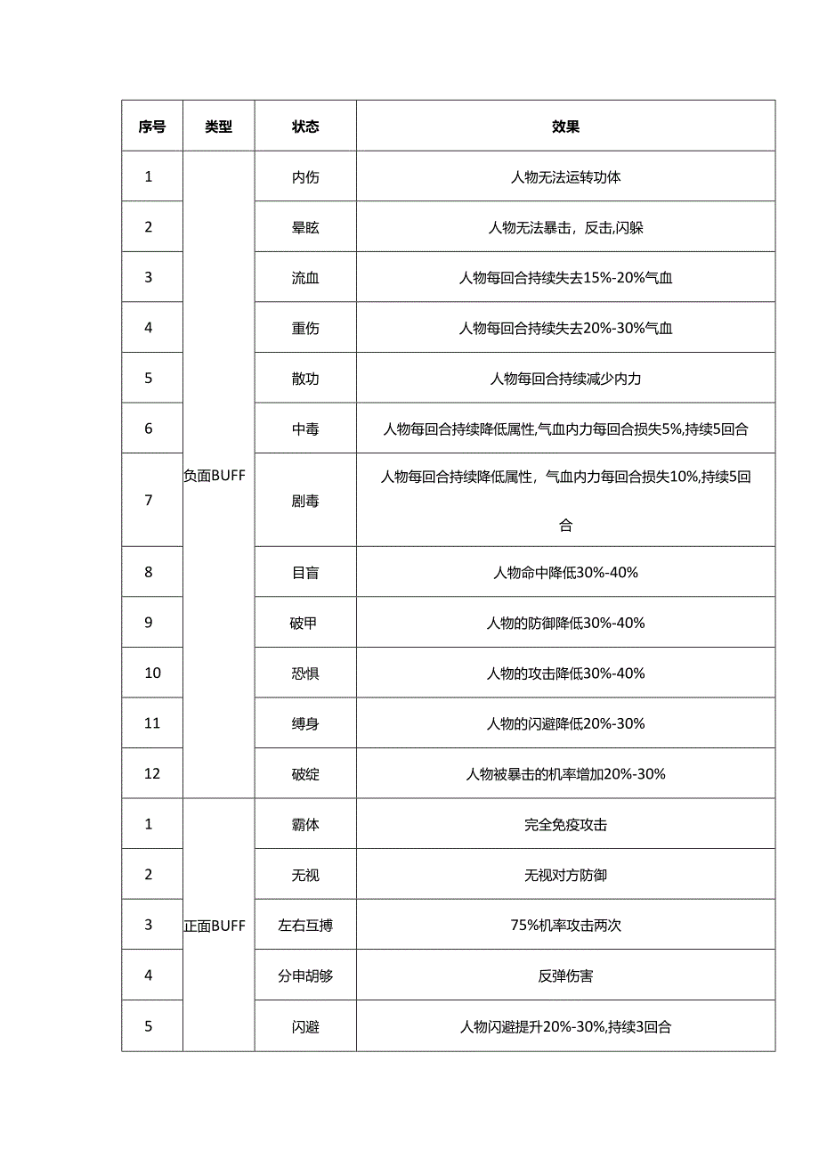 侠客风云传—BUFF详解.docx_第1页