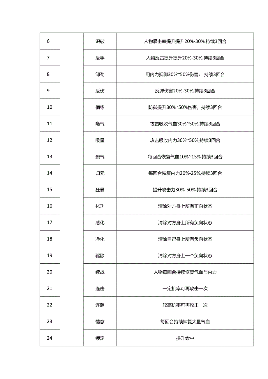 侠客风云传—BUFF详解.docx_第2页