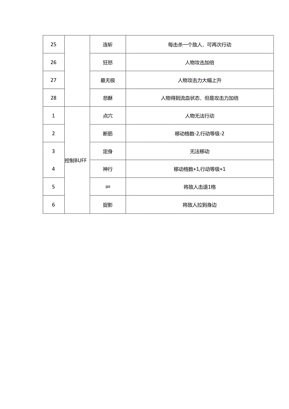 侠客风云传—BUFF详解.docx_第3页