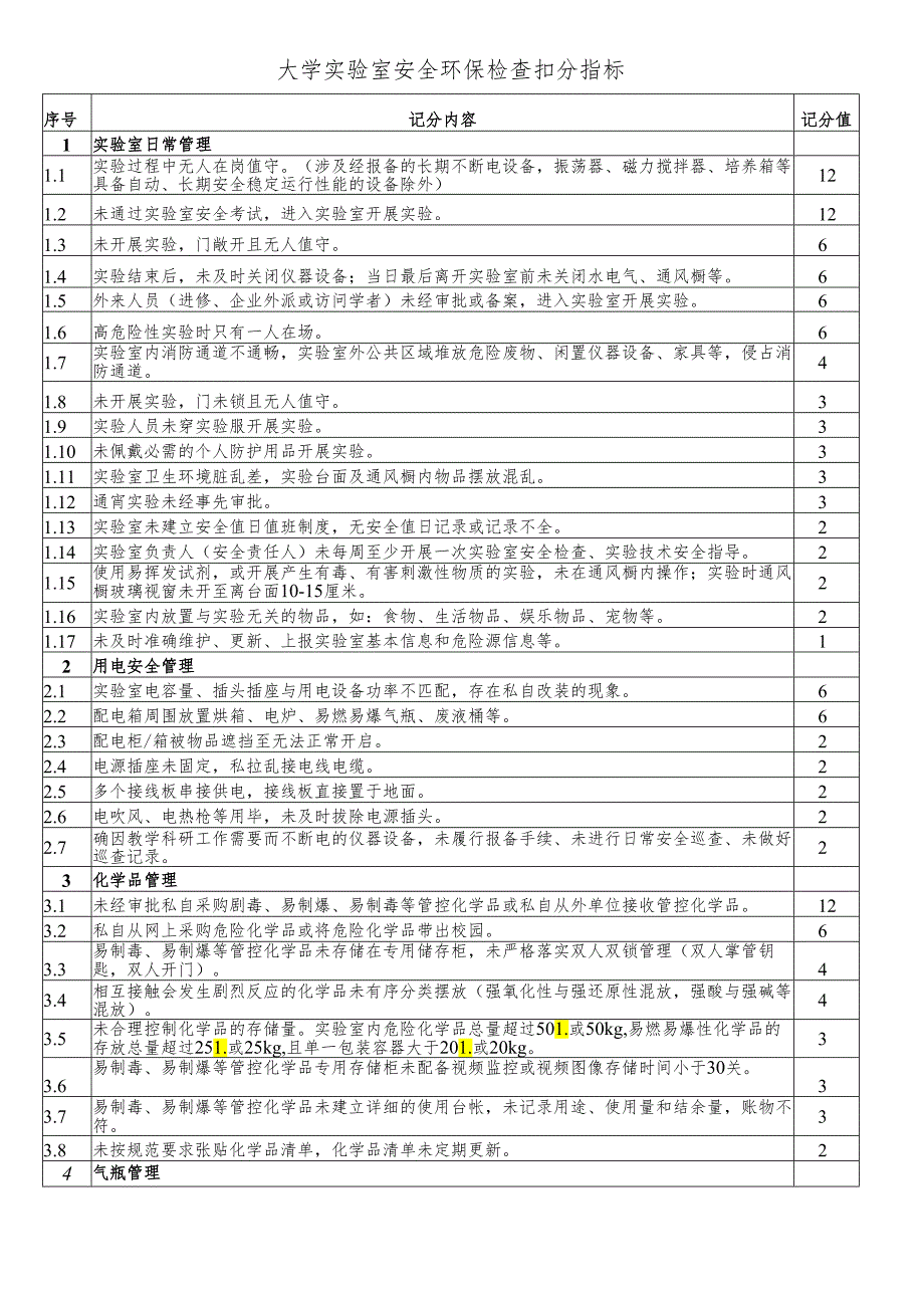 大学实验室安全环保检查扣分指标.docx_第1页