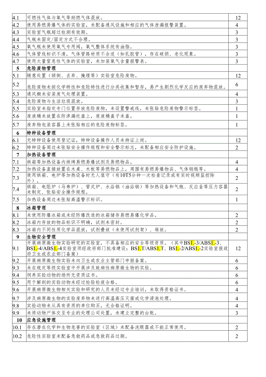 大学实验室安全环保检查扣分指标.docx_第2页