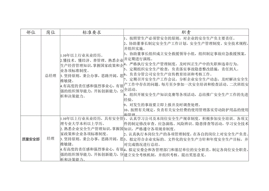 安全标准化建设从业人员岗位标准.docx_第2页