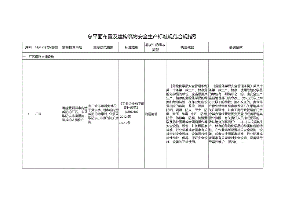 总平面布置及建构筑物安全生产标准规范合规指引.docx_第1页