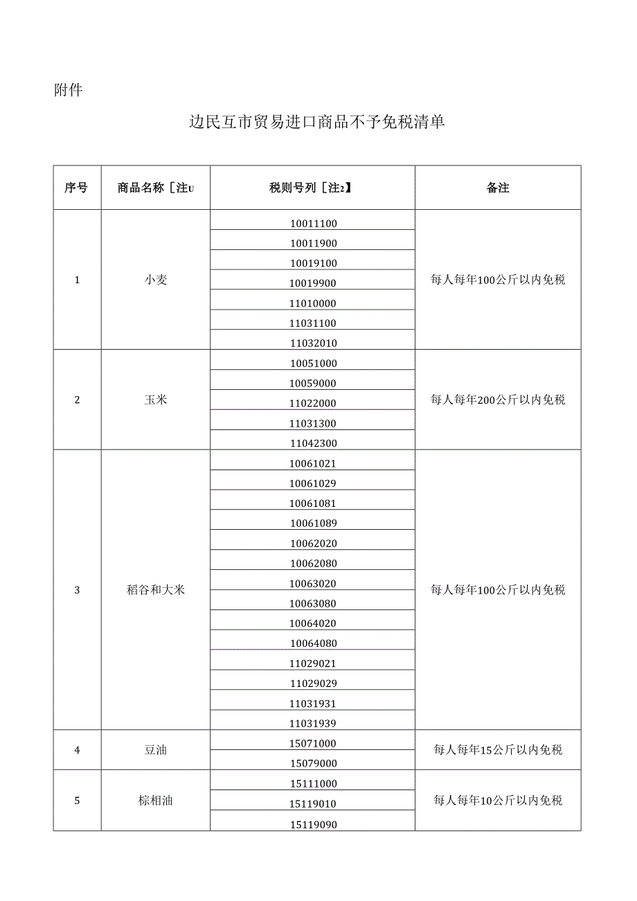 边民互市贸易进口商品不予免税清单2024年.docx_第1页