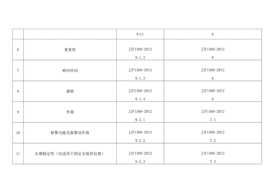 甲烷测定器检验项目.docx_第2页