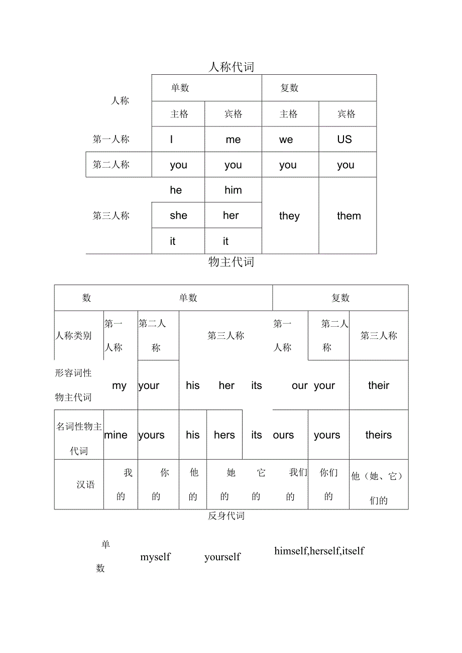 主格宾格表格与练习.docx_第1页