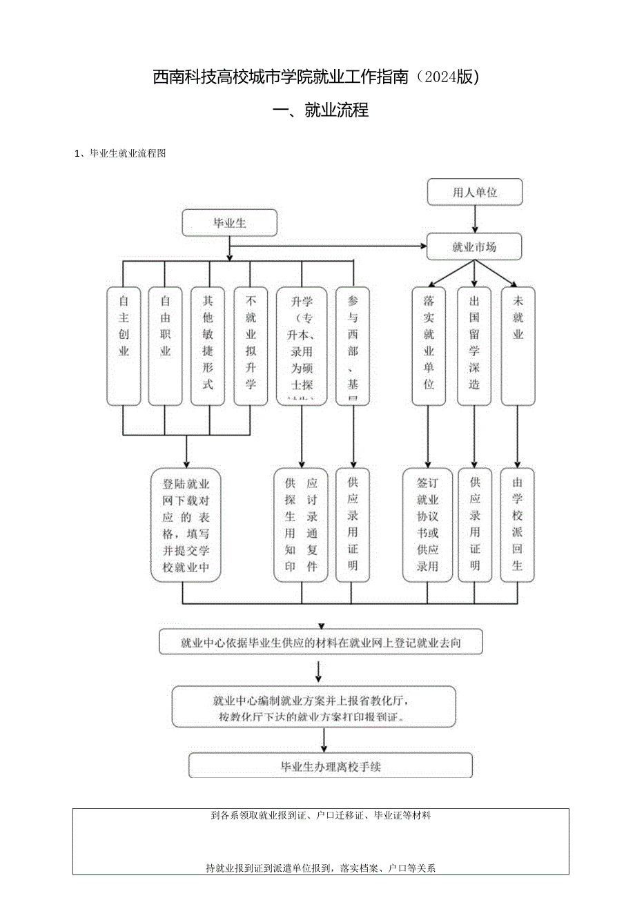 西南科技大学城市学院2024届毕业生就业工作指南(2024年版).docx_第1页