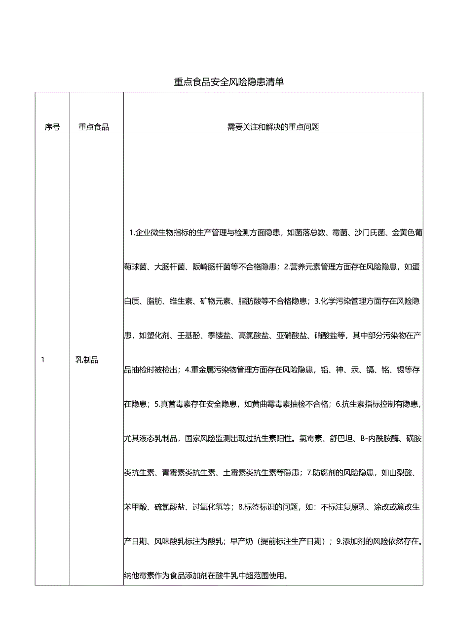 重点食品企业安全风险隐患清单.docx_第1页