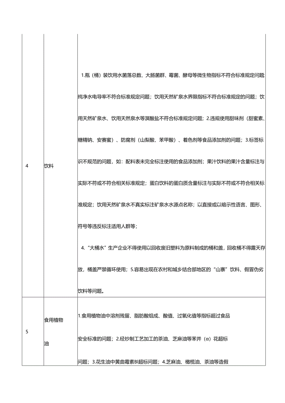 重点食品企业安全风险隐患清单.docx_第3页