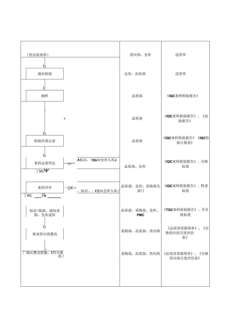 外协工厂驻厂管理品质流程图.docx_第2页